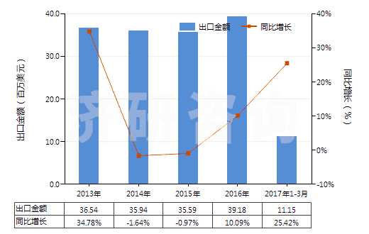 2013-2017年3月中國核酸及其鹽(HS29349930)出口總額及增速統(tǒng)計